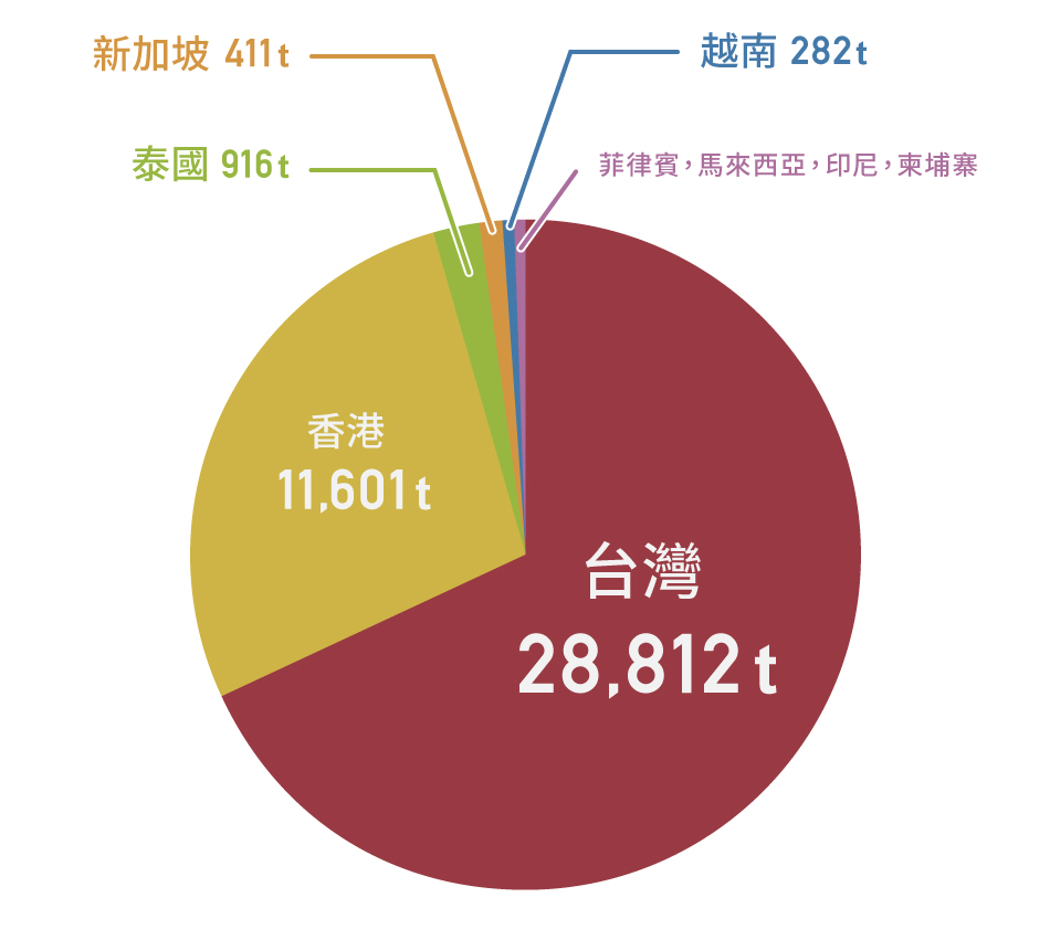 日本產蘋果主要出口國家